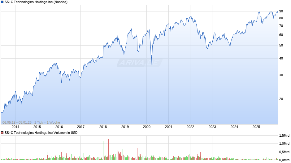 SS+C Technologies Chart