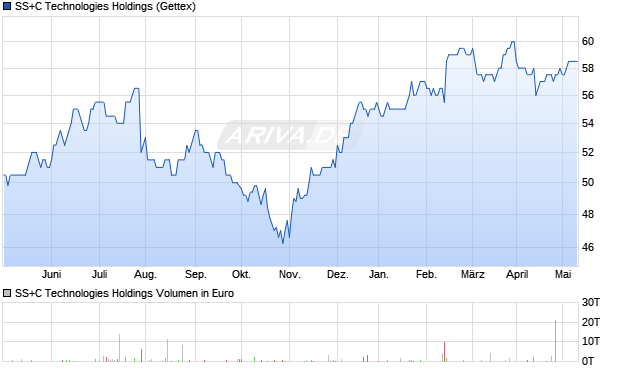 SS+C Technologies Holdings Aktie Chart