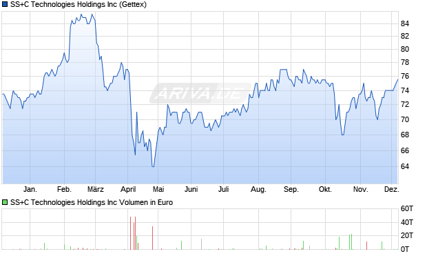 SS+C Technologies Aktie Chart