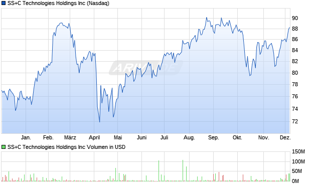 SS+C Technologies Aktie Chart