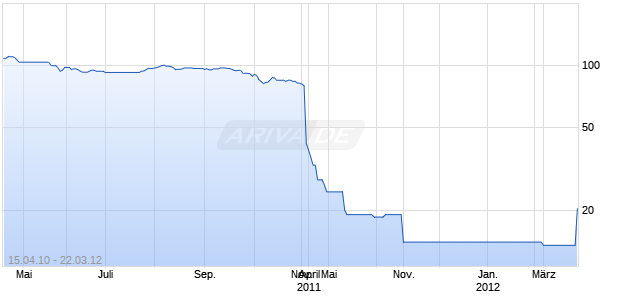 ALLIED IRISH 10/35 MTN Chart