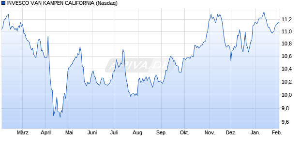INVESCO VAN KAMPEN CALIFORNIA Aktie Chart