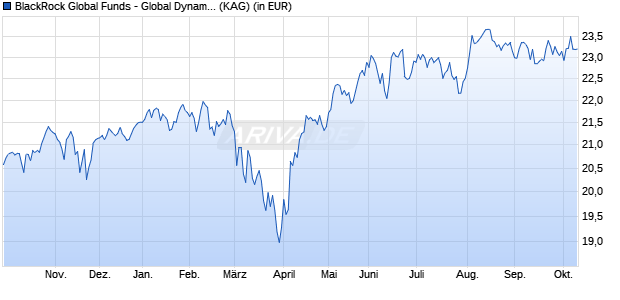 Performance des BlackRock Global Funds - Global Dynamic Equity Fund E2 EUR H (WKN A0H1E0, ISIN LU0238690985)