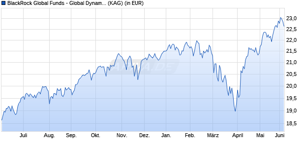 Performance des BlackRock Global Funds - Global Dynamic Equity Fund E2 EUR H (WKN A0H1E0, ISIN LU0238690985)