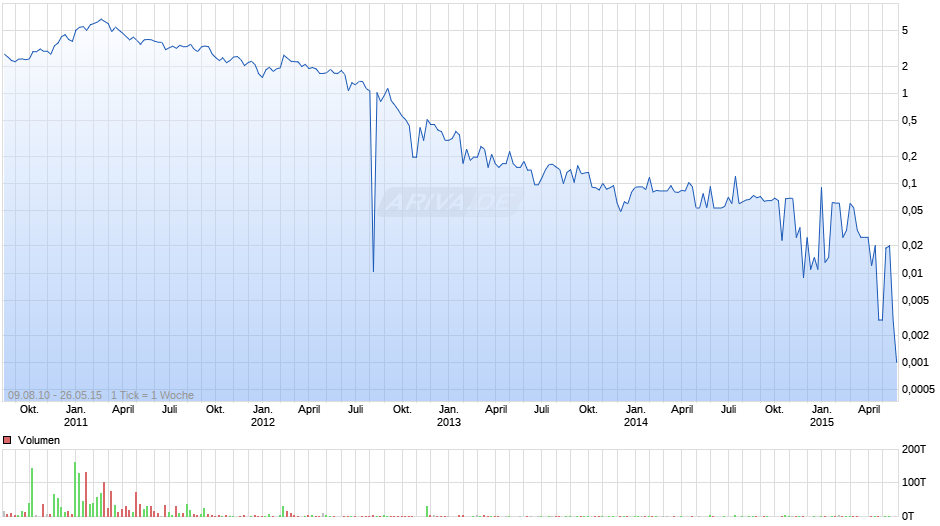 Agrimarine Holdings Chart