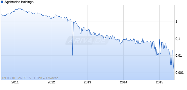 Agrimarine Holdings Chart