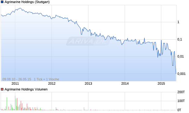 Agrimarine Holdings Aktie Chart