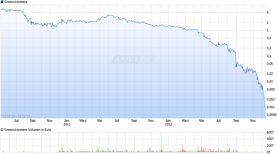 Greenvironment Chart