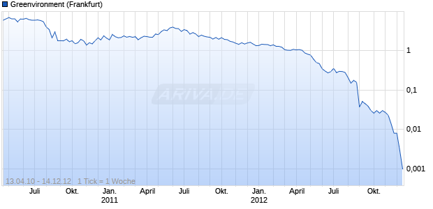 Greenvironment Chart