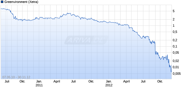 Greenvironment Chart