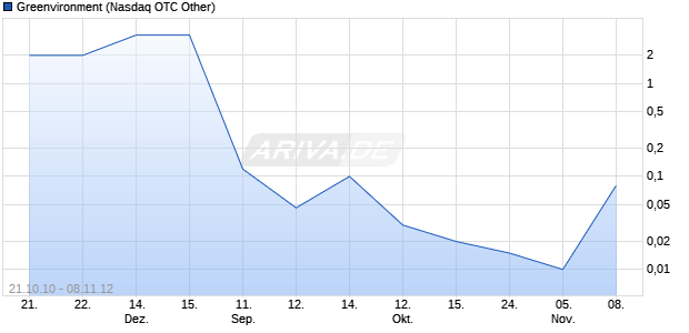 Greenvironment Chart