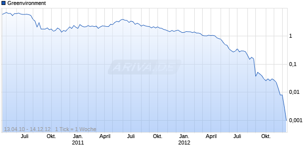 Greenvironment Chart