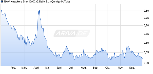 iNAV Xtrackers ShortDAX x2 Daily Swap UCITS ETF 1. Chart