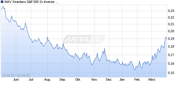 iNAV Xtrackers S&P 500 2x Inverse Daily Swap UCITS. Chart