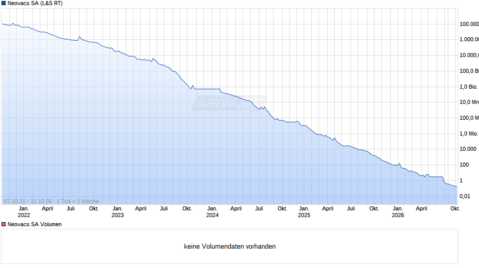 Neovacs Chart