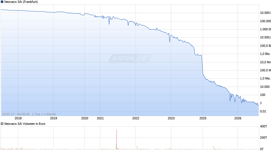 Neovacs Chart