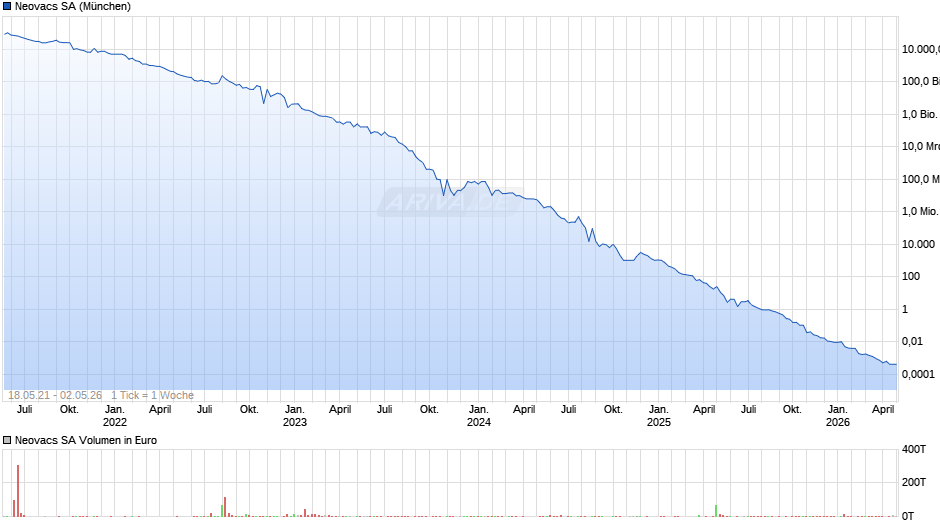 Neovacs Chart
