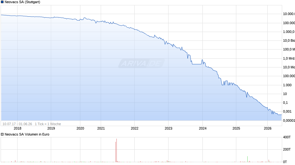 Neovacs Chart