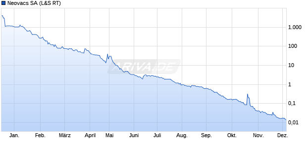 Neovacs Aktie Chart