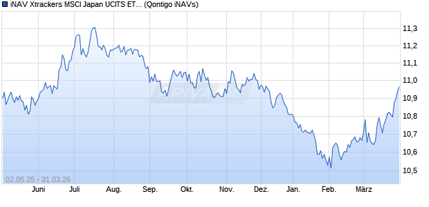 iNAV Xtrackers MSCI Japan UCITS ETF 1C SEK Chart