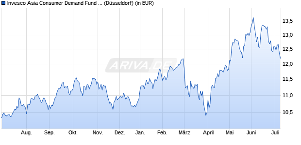 Performance des Invesco Asia Consumer Demand Fund A (EUR Hedged) thes. (WKN A1CV2J, ISIN LU0482497442)
