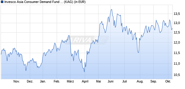 Performance des Invesco Asia Consumer Demand Fund A (EUR Hedged) thes. (WKN A1CV2J, ISIN LU0482497442)