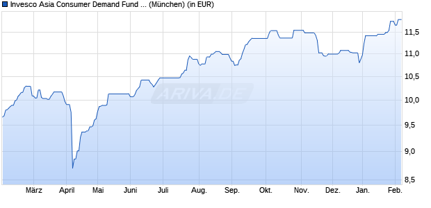Performance des Invesco Asia Consumer Demand Fund A (EUR Hedged) thes. (WKN A1CV2J, ISIN LU0482497442)