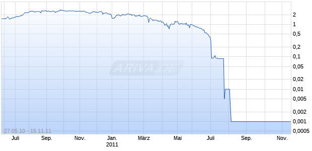 RESOS PHARMA PLC Chart