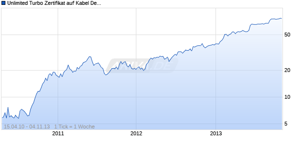 Unlimited Turbo Zertifikat auf Kabel Deutschland  [Commerzbank AG] Chart