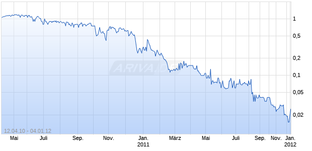 AMERICAN PARAMOUNT Chart