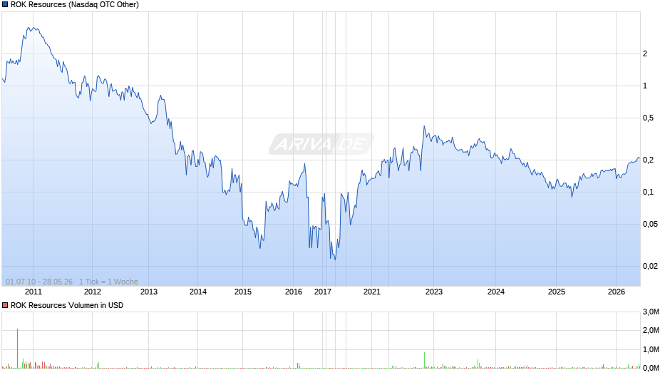 ROK Resources Chart