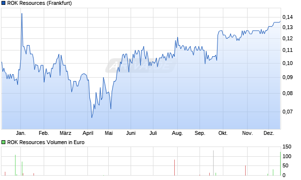ROK Resources Aktie Chart