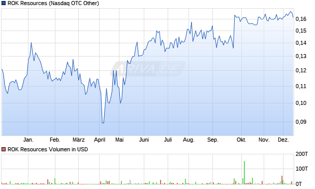ROK Resources Aktie Chart