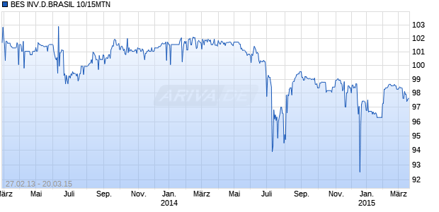 BES INV.D.BRASIL 10/15MTN Chart