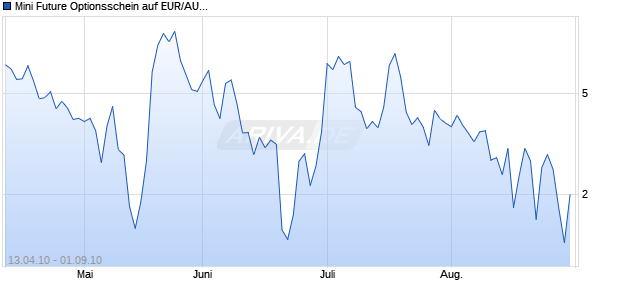 Mini Future Optionsschein auf EUR/AUD [DZ Bank AG] Chart