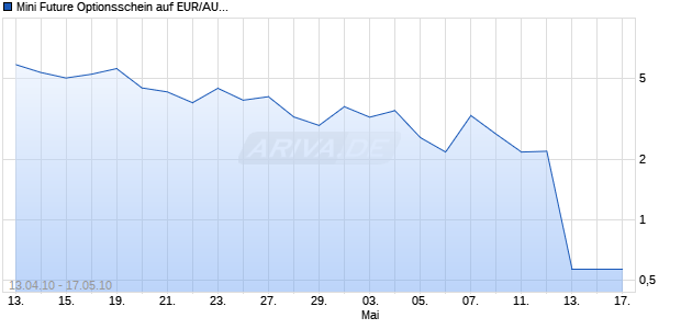 Mini Future Optionsschein auf EUR/AUD [DZ Bank AG] Chart
