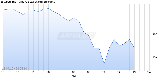 Open End Turbo OS auf Dialog Semicond. [DZ Bank AG] Chart