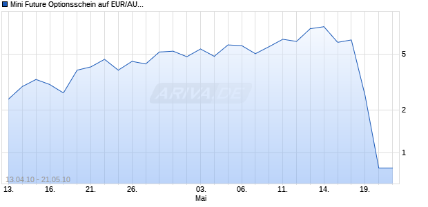 Mini Future Optionsschein auf EUR/AUD [DZ Bank AG] Chart