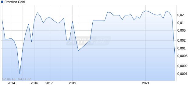 Frontline Gold Chart