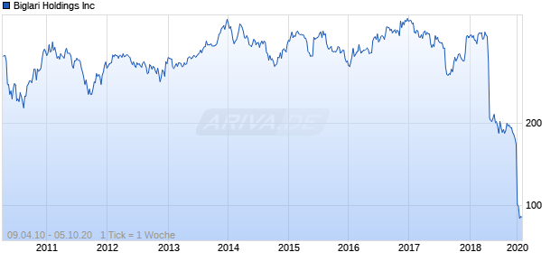 Biglari Holdings Inc Chart