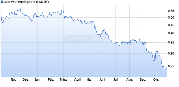 Man Wah Holdings Aktie Chart