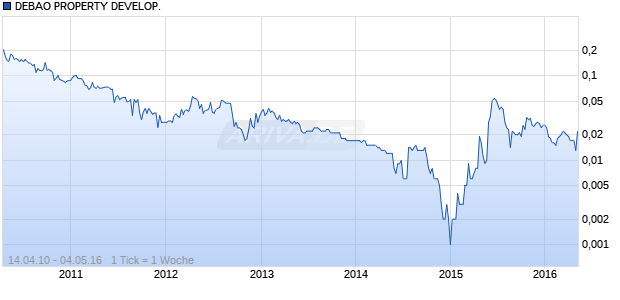 DEBAO PROPERTY DEVELOP. Chart