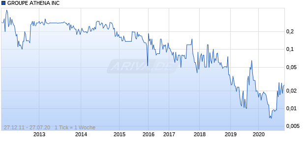 GROUPE ATHENA INC Chart