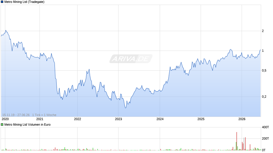 Metro Mining Chart