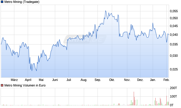 Metro Mining Aktie Chart