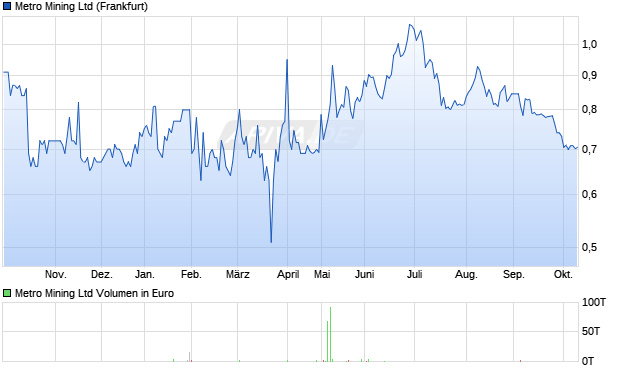 Metro Mining Aktie Chart