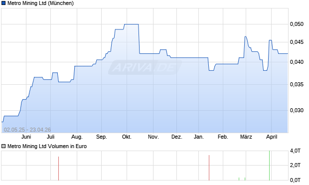 Metro Mining Aktie Chart