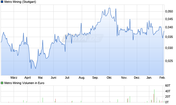 Metro Mining Aktie Chart