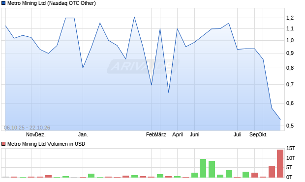 Metro Mining Aktie Chart