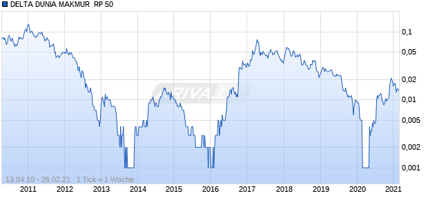DELTA DUNIA MAKMUR  RP 50 Chart